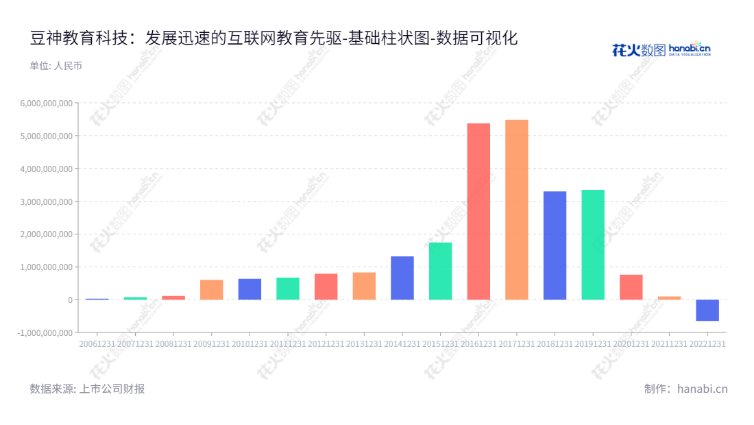 ST豆神（300010）是一家互联网教育、信息安全及国产替代软硬件产品的供应商，致力于改善教育体系、信息安全系统和国产替代软硬硬件产品。,"300010","*ST豆神","Doushen","窦昕","数据可视化","上市公司财报","数据分析","基础柱状图","花火数图","图表"