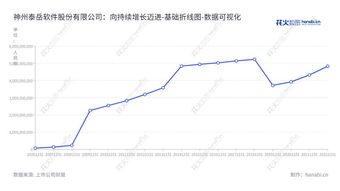  北京神州泰岳软件股份有限公司（300002）是一家致力于物联网通信、人工智能/大数据、ICT运营管理、手机游戏等业务的高新技术企业，自成立以来一直乘风破浪，权益合计稳步增长。,"300002","神州泰岳","Ultrapower","冒大卫","冒大卫","国证2000","国证Ａ指","中小创新","数据可视化","上市公司财报","数据分析","基础折线图","花火数图","图表"