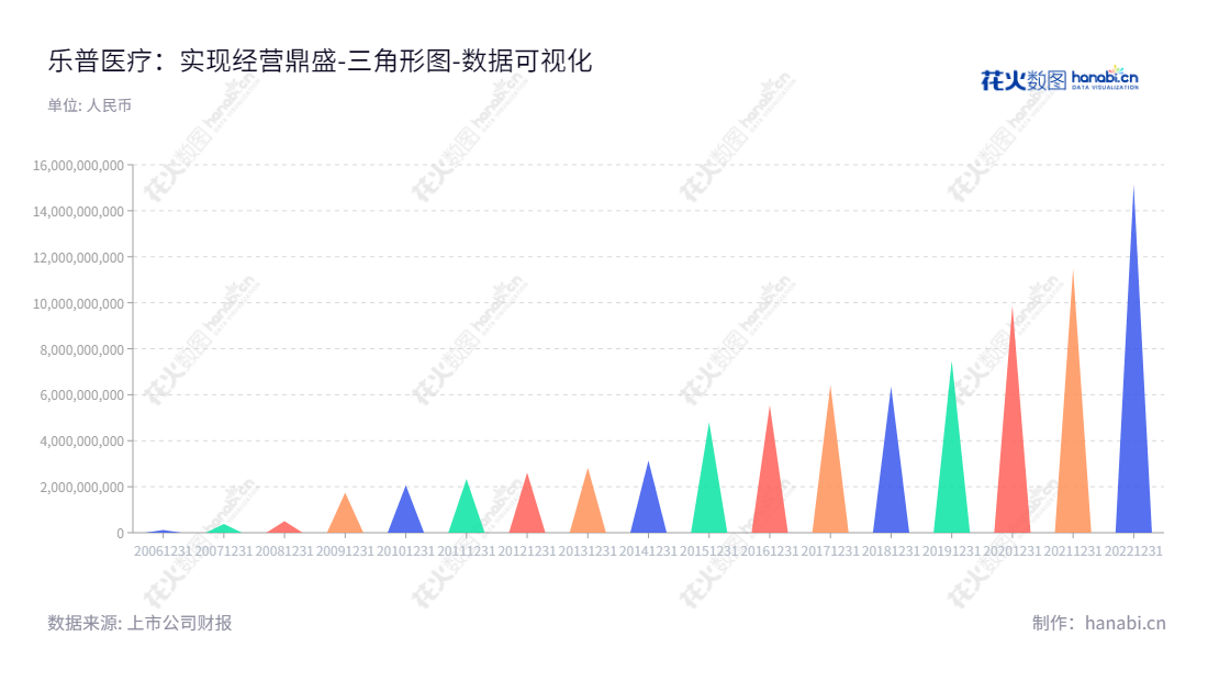 乐普医疗是一家主要业务为医疗器械、医药、医疗服务和新型医疗业态的北京公司。乐普医疗致力于使用先进技术，让每位客户享受到与他们期望匹配的安全、高效和经济的医疗器械和服务。,"300003","乐普医疗","Lepu Medical","蒲忠杰","张志斌","创业板50","创业板指","创业新兴","国证Ａ指","巨潮中盘","深成指R","深证300","深证成指","深证新兴","深证责任","央视50","中创100","中证500","数据可视化","上市公司财报","数据分析","三角形图","花火数图","图表"