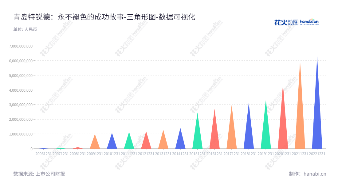 青岛特锐德(300001)是一家专业生产220kV及以下的户外箱式电力设备为主、户内开关柜及变配电一二次产品的企业，研发设计精心制造，充分提供客户服务。,"300001","特锐德","Tgood","于德翔","创业板50","创业板指","创业新兴","国证Ａ指","巨潮小盘","深成指R","深证300","深证成指","深证新兴","中证500","数据可视化","上市公司财报","数据分析","三角形图","花火数图","图表"