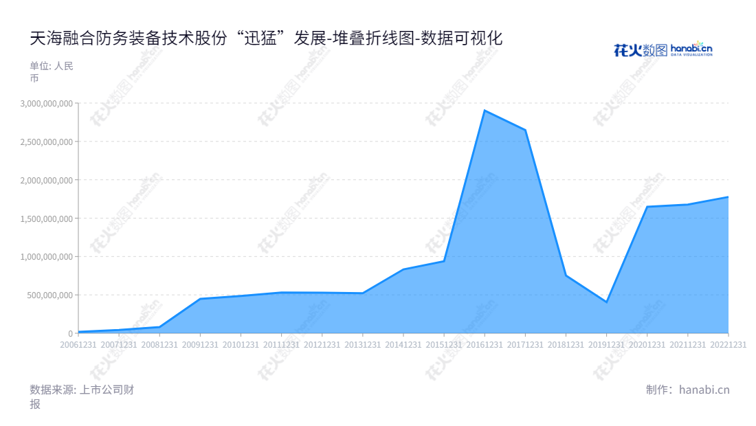天海融合防务装备技术股份有限公司（300008）是一家位于上海上海市的全球领先的防务装备及服务供应商，提供高端的船舶与海洋工程、清洁能源及相关产业服务，并且历经十余年的发展，归属于母公司股东权益合计值稳步增长。,"300008","天海防务","Bestway","何旭东","占金锋","国证2000","国证Ａ指","中小创新","数据可视化","上市公司财报","数据分析","堆叠折线图","花火数图","图表"