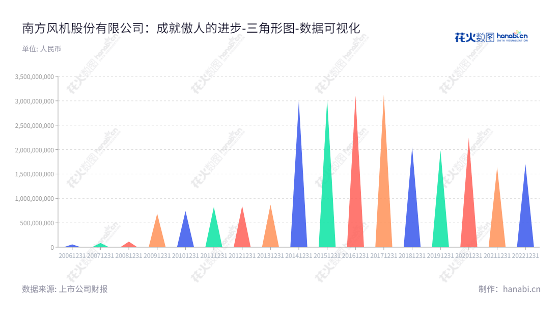 南方风机股份有限公司（300004），广东佛山市企业，主营通风空气处理系统、能源工程用特种管件、重型金属3D打印技术的研发、生产、销售，总经理任刚，董事长袁学亮。,"300004","南风股份","Nanfeng Corporation","袁学亮","任刚","国证Ａ指","数据可视化","上市公司财报","数据分析","三角形图","花火数图","图表"