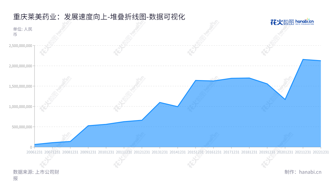 重庆莱美药业-主要致力于抗感染药和特色专科用药研发生产及销售，主要产品包括抗肿瘤药、肠外营养药等。,"300006","莱美药业","Lummy Pharmaceutical","梁建生","邱戎钊","国证2000","国证Ａ指","数据可视化","上市公司财报","数据分析","堆叠折线图","花火数图","图表"