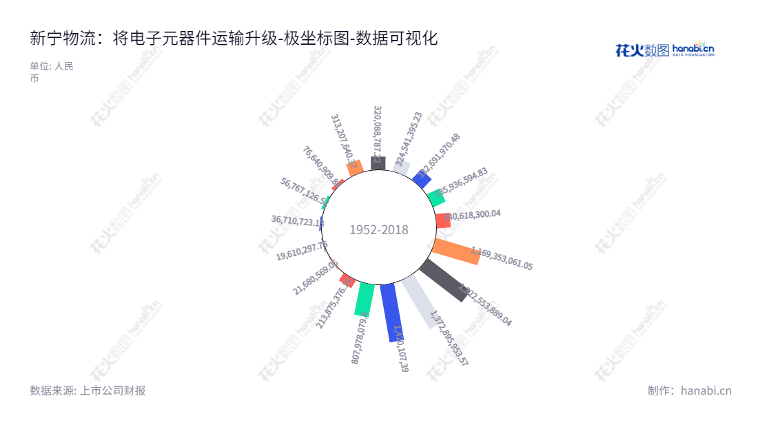 河南新宁现代物流股份有限公司（Henan Xinning Modern Logisics Co., Ltd.），位于河南郑州，致力于为电子信息产业提供第三方综合物流服务，主要包括进出口货物保税仓储管理、配送方案设计与实施，及与之相关的货运代理、进出口通关等服务。,"300013","新宁物流","Xinning Logistics","田旭","刘瑞军","国证Ａ指","数据可视化","上市公司财报","数据分析","极坐标图","花火数图","图表"