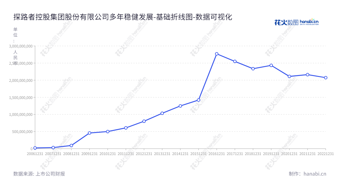 探路者控股集团股份有限公司（Toread Holdings Group Co., Ltd.），一家位于北京，董事长为李明，总经理为何华杰的公司，专注于探路者品牌户外用品的研发设计、组织外包生产和销售。,"300005","探路者","Toread","李明","何华杰","国证2000","国证Ａ指","数据可视化","上市公司财报","数据分析","基础折线图","花火数图","图表"