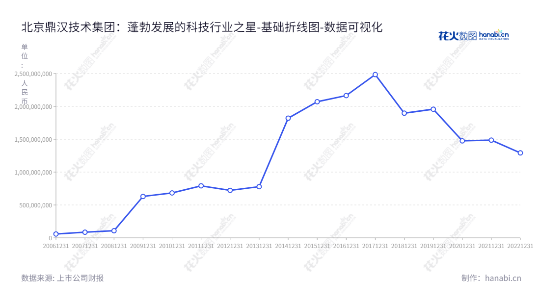 北京鼎汉技术集团是一家专注于对轨道交通各类高端装备研发、生产、销售、安装和维护的高新技术企业。专业提供的服务包括轨道交通信号系统、常规列车与特殊车辆、轨道行为检测系统、调度控制系统、铁路信息化系统等。,"300011","鼎汉技术","Dinghan Tech","顾庆伟","张凯杨","国证2000","国证Ａ指","数据可视化","上市公司财报","数据分析","基础折线图","花火数图","图表"