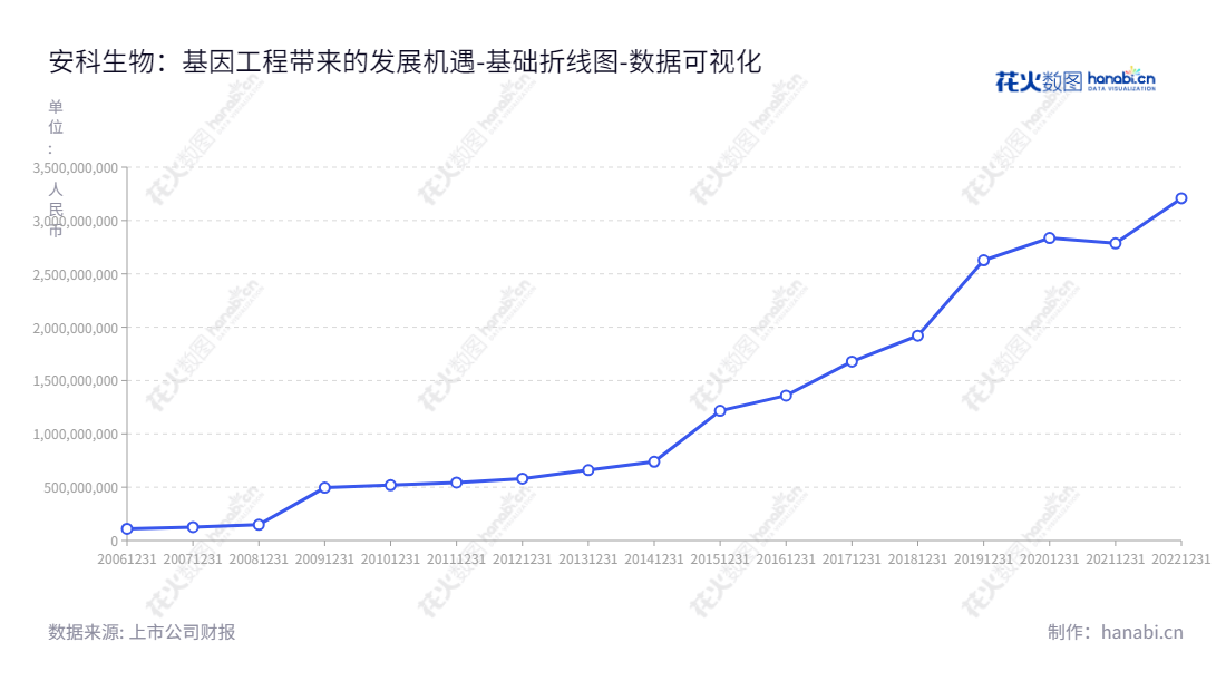 安科生物位于安徽合肥市，从2012-2022股东权益合计报表可见，致力于细胞工程、基因工程、基因检测以及精准医疗等生物技术产品的研发、生产、销售。,"300009","安科生物","Anke Biotechnology","宋礼华","宋礼华","创业板指","创业新兴","国证Ａ指","巨潮小盘","深成指R","深证成指","深证新兴","中证500","数据可视化","上市公司财报","数据分析","基础折线图","花火数图","图表"