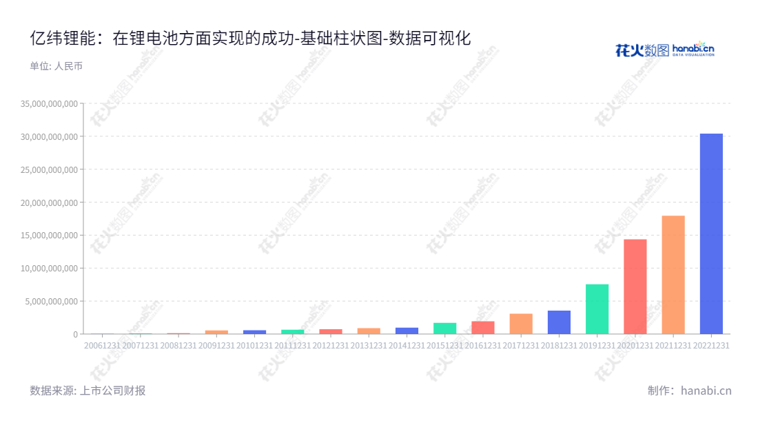 亿纬锂能（300014）是一家位于中国广东惠州市的电池研发生产公司，主营业务为锂原电池、消费类锂离子电池和动力储能电池的研发、生产及销售。,"300014","亿纬锂能","EVE","刘金成","刘建华","创业板50","创业板指","创业新兴","分析师指数","国证A50","国证Ａ指","国证环保","沪深300","巨潮100","巨潮大盘","内地低碳","深成指R","深证100","深证100R","深证300","深证成指","深证环保","深证新兴","中创100","中证100","中证新兴","数据可视化","上市公司财报","数据分析","基础柱状图","花火数图","图表"