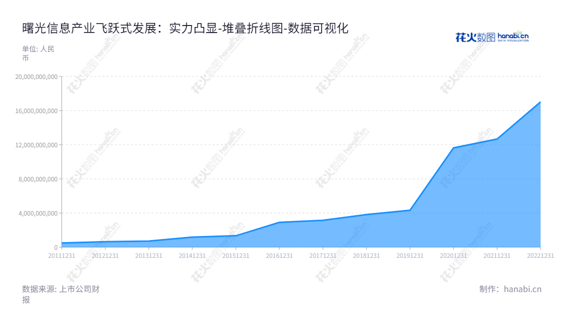 曙光信息产业股份有限公司是中国领先的IT研发、生产制造、高端计算机、存储产品及云计算、大数据综合服务提供商，由董事长李国杰和总经理历军领导的团队经营着信息产业技术的创新，打造引领信息未来的国家核心竞争力。,"603019","中科曙光","Dawning","李国杰","历军","国证Ａ指","沪深300","巨潮中盘","上证180","数据可视化","上市公司财报","数据分析","堆叠折线图","花火数图","图表"