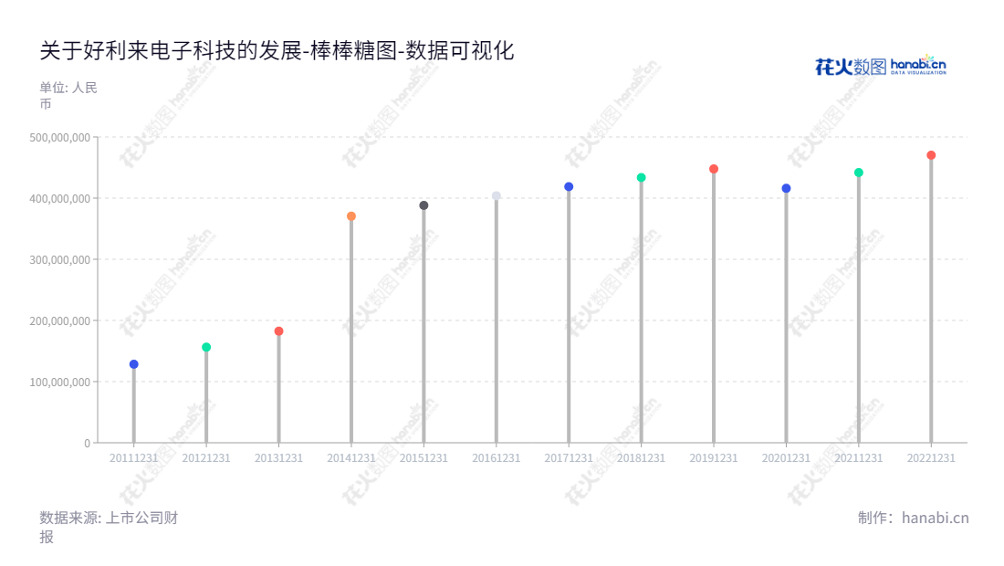 好利科技是一家网福建厦门市的电子科技公司，主要业务为熔断器、自复保险丝等电路保护元器件的研发、生产和销售。,"002729","好利科技","Hollyland Technology","陈修","芮斌","国证2000","国证Ａ指","数据可视化","上市公司财报","数据分析","棒棒糖图","花火数图","图表"