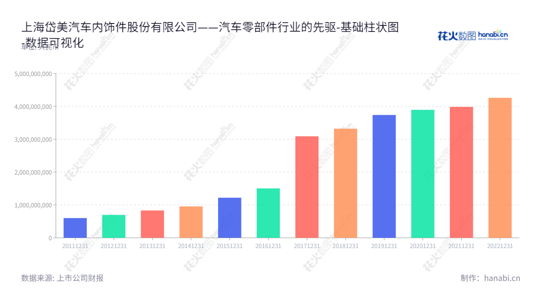 可以用如下文字：上海岱美汽车内饰件股份有限公司是一家研发、生产、销售汽车零部件的企业，由董事长姜银台和总经理姜明领导，拥有2012年至2022年归属于母公司股东权益合计超过四千二百六十一亿元。,"603730","岱美股份","Daimay","姜银台","姜明","国证2000","国证Ａ指","上证380","数据可视化","上市公司财报","数据分析","基础柱状图","花火数图","图表"