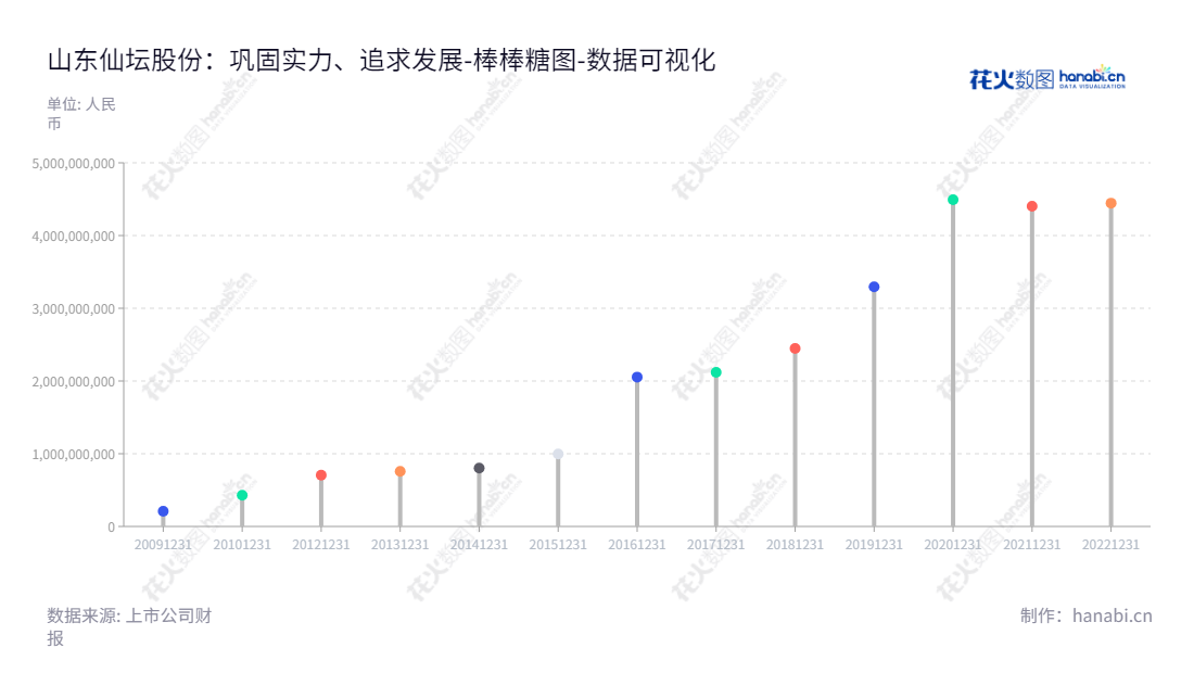 山东仙坛股份有限公司（股票代码：002746）是一家位于山东烟台市的民营企业，主营父母代肉种鸡养殖、雏鸡孵化、饲料生产、商品代肉鸡养殖与屠宰、鸡肉产品加工、销售业务。,"002746","仙坛股份","Xiantan","王寿纯","王寿恒","国证2000","国证Ａ指","深市精选","中小创新","数据可视化","上市公司财报","数据分析","棒棒糖图","花火数图","图表"