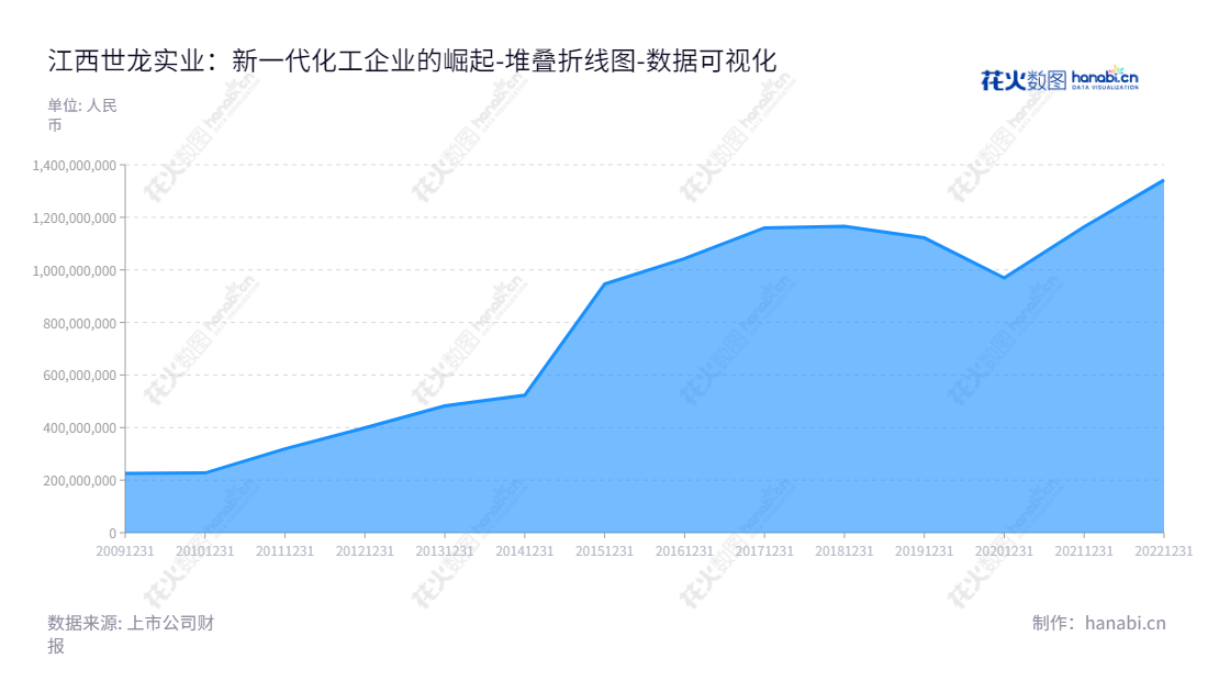针对江西世龙实业股份有限公司，提供AC发泡剂、氯化亚砜、氯碱以及其他化工产品的研发、生产和销售，现由汪国清兼任董事长、总经理领导管理。,"002748","世龙实业","Selon Industrial","汪国清","汪国清","国证Ａ指","数据可视化","上市公司财报","数据分析","堆叠折线图","花火数图","图表"