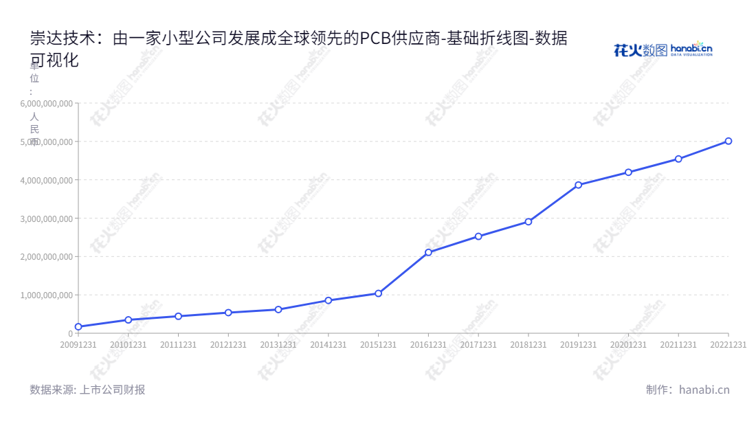 崇达技术股份有限公司是一家专注于小批量印制电路板研发、生产及销售的深圳公司。董事长为姜雪飞,总经理为姜雪飞,拥有超过5008亿元的股权资产。,"002815","崇达技术","Suntak Technology","姜雪飞","姜雪飞","国证2000","国证A指","深市精选","中小300","中小创新","数据可视化","上市公司财报","数据分析","基础折线图","花火数图","图表"