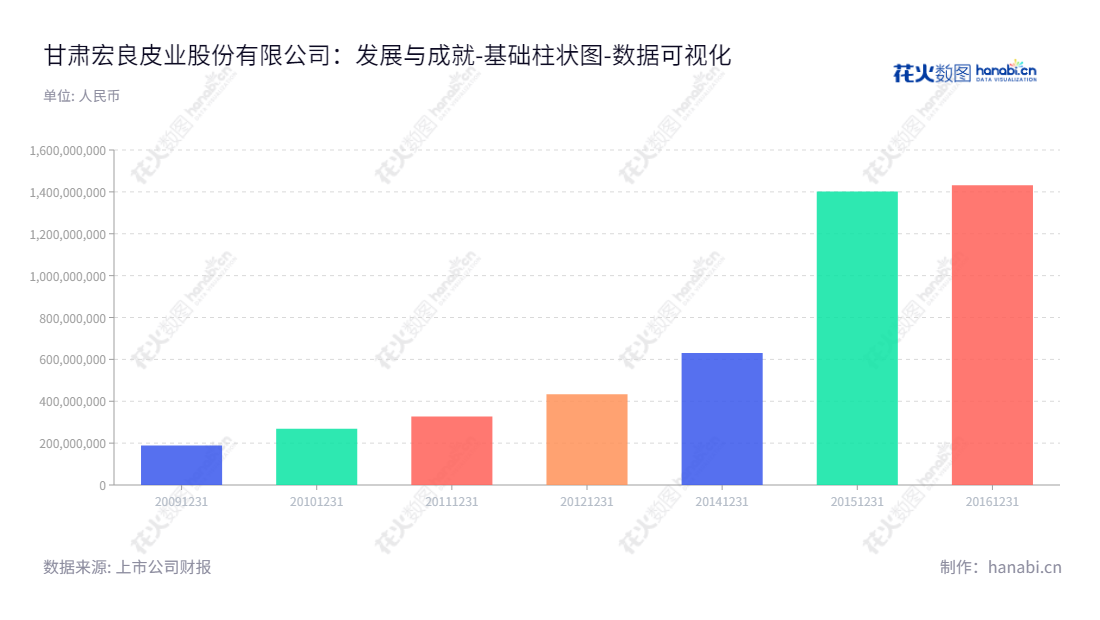 甘肃宏良皮业股份有限公司（Gansu Hongliang Leather Co., Ltd.）是专业的中高档牛皮鞋面革、包袋革的研发、生产与销售公司，坐落于甘肃临夏回族自治州。董事长李臣，总经理李臣，宏良股份表现稳定，现拥有归属于母公司股东权益合计亿元以上资产。,"002720","宏良股份","Hongliang","李臣","李臣","数据可视化","上市公司财报","数据分析","基础柱状图","花火数图","图表"