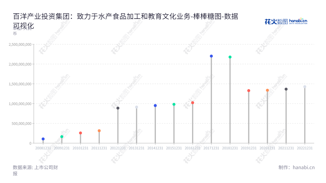 百洋股份是一家位于中国广西南宁的饲料及饲料原料、水产食品加工以及教育文化业务领域的投资集团，由董韶光担任董事长，刘康担任总经理。,"002696","百洋股份","Baiyang","董韶光","刘康","国证Ａ指","数据可视化","上市公司财报","数据分析","棒棒糖图","花火数图","图表"