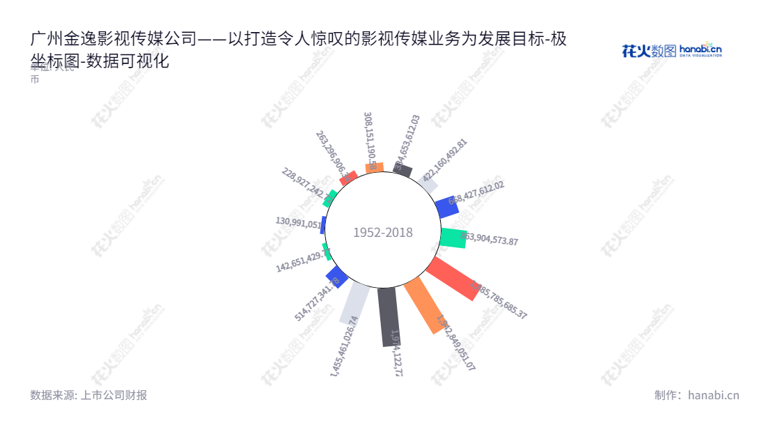 description="广州金逸影视传媒股份有限公司是一家从事院线发行及电影放映业务的公司，自2012年成立至今，已经取得了急剧增长的资产净值。","002905","金逸影视","Jinyi Media","李晓文","李晓东","国证2000","国证Ａ指","数据可视化","上市公司财报","数据分析","极坐标图","花火数图","图表"