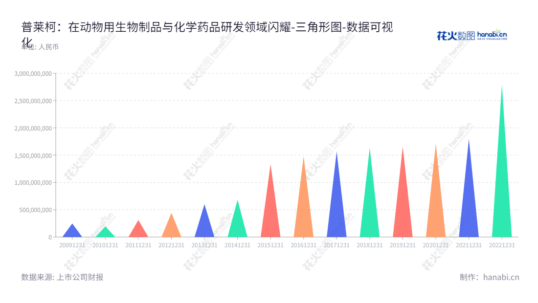 普莱柯生物工程股份有限公司(603566)专注于动物用生物制品与化学药品的研发、生产和销售，董事长张许科，总经理胡伟，从2012年至2022年归属于母公司股东权益合计不断增长。,"603566","普莱柯","Pulike","张许科","胡伟","国证2000","国证Ａ指","数据可视化","上市公司财报","数据分析","三角形图","花火数图","图表"