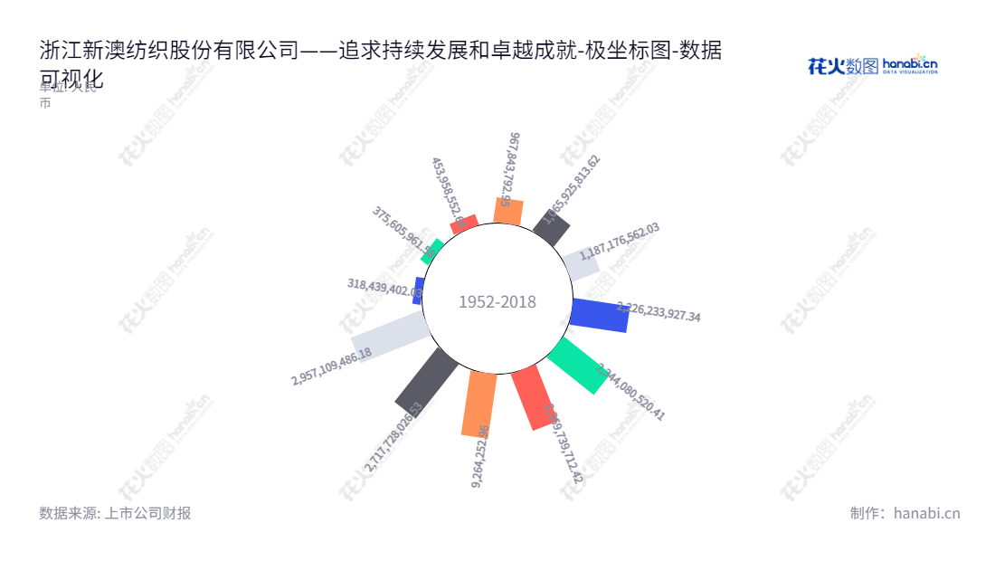 浙江新澳纺织股份有限公司(603889)为毛精纺纱线研发、生产和销售的浙江嘉兴市企业,董事长沈建华,总经理华新忠,股东权益合计从2012年至2022年均保持持续增长趋势。,"603889","新澳股份","Xinao","沈建华","华新忠","国证A指","数据可视化","上市公司财报","数据分析","极坐标图","花火数图","图表"