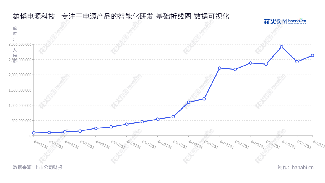 深圳市雄韬电源科技股份有限公司（Shenzhen Center Power Tech. Co., Ltd.），是一家生产和销售化学电源、新能源储能、动力电池、燃料电池的研发企业。,"002733","雄韬股份","Center Power Tech.","张华农","唐涛","国证2000","国证Ａ指","深市精选","中小创新","数据可视化","上市公司财报","数据分析","基础折线图","花火数图","图表"