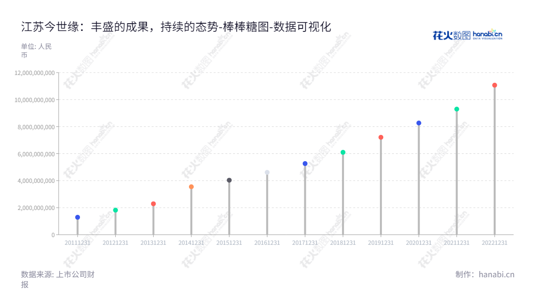 江苏今世缘酒业股份有限公司（Jiangsu King’s Luck Brewery Joint-Stock Co.,Ltd.），总部位于江苏淮安市，董事长顾祥悦兼任总经理，致力于白酒生产和销售，归属于母公司股东权益合计不断向上攀升。,"603369","今世缘","King