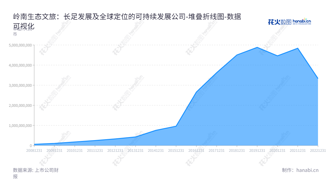 岭南生态文旅股份有限公司是一家总部位于中山市的运营生态环境、水务水环境和文化旅游的公司，主要领导尹洪卫和陈健波，已连续多年保持高销售收入和盈利。,"002717","岭南股份","LNGF","尹洪卫","陈健波","尹洪卫","国证2000","国证Ａ指","中小创新","数据可视化","上市公司财报","数据分析","堆叠折线图","花火数图","图表"