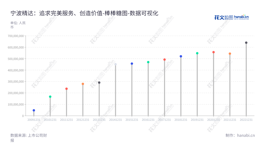 宁波精达（603088）是一家专业生产换热器装备和精密压力机的领先企业，位于浙江宁波市。董事长张旦，总经理李永坚,股东权益稳健增长。,"603088","宁波精达","JDM Jingda","张旦","李永坚","国证Ａ指","数据可视化","上市公司财报","数据分析","棒棒糖图","花火数图","图表"