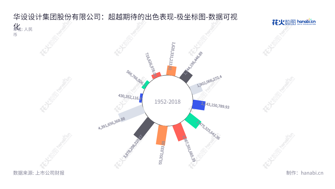 华设设计集团股份有限公司(China Design Group Co., Ltd.)提供公路、水运、市政、建筑等类型建设工程的勘察设计、规划研究、试验检测、工程管理等专业工程咨询服务。公司总部位于江苏南京市,董事长杨卫东,总经理姚宇。,"603018","华设集团","China Design Group","杨卫东","姚宇","国证2000","国证A指","上证380","数据可视化","上市公司财报","数据分析","极坐标图","花火数图","图表"