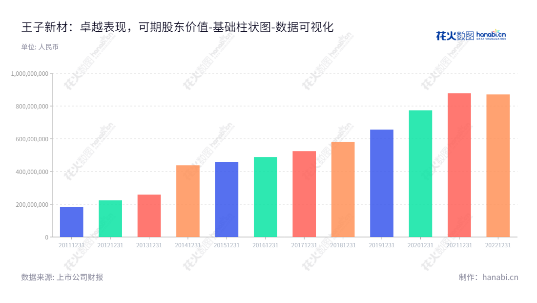 深圳王子新材料股份有限公司(Shenzhen Prince New Materials Co., Ltd.),由王进军担任董事长和总经理,专业从事塑料包装材料及产品研发、设计、生产与销售业务。,"002735","王子新材","Prince New Materials","王进军","王进军","国证2000","国证A指","数据可视化","上市公司财报","数据分析","基础柱状图","花火数图","图表"