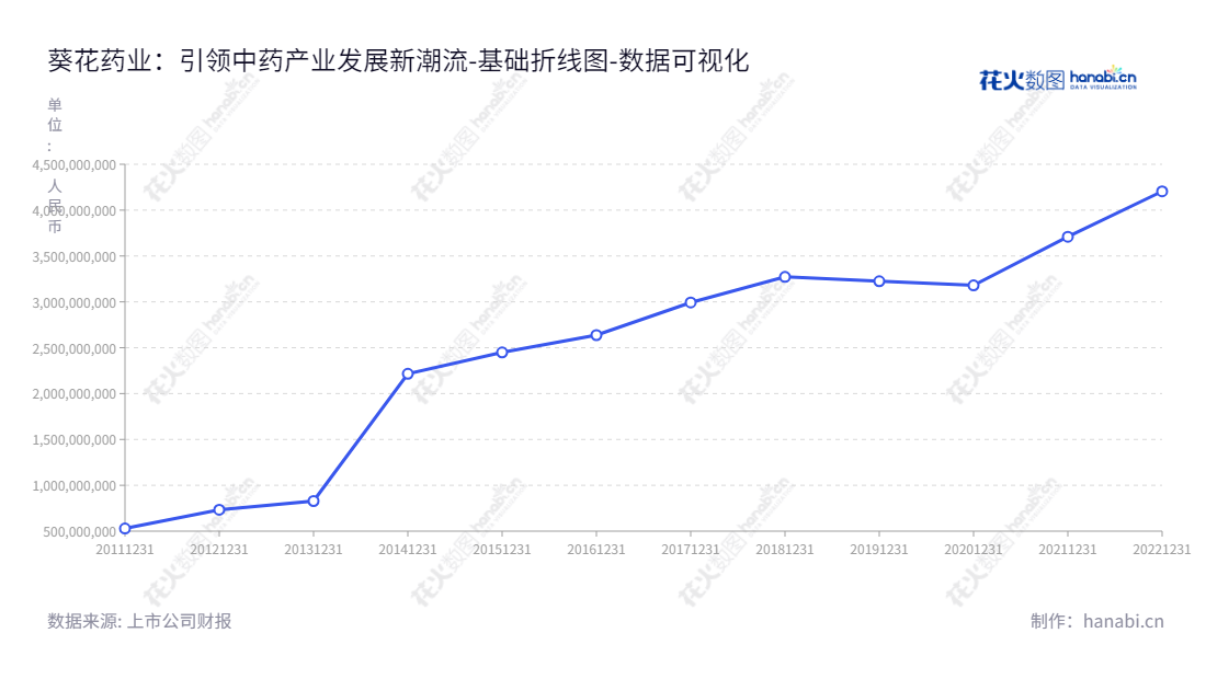 葵花药业集团股份有限公司（002737）是一家位于黑龙江哈尔滨市的制药企业，致力于研发、生产和销售中成药、化学药品（包括生物制药）产品，其权益已经从2012年的73亿元逐渐增长至2022年的420亿元。,"002737","葵花药业","Sunflower Pharmaceutical","关玉秀","关一","国证2000","国证Ａ指","深市精选","中小300","中小创新","中证红利","数据可视化","上市公司财报","数据分析","基础折线图","花火数图","图表"