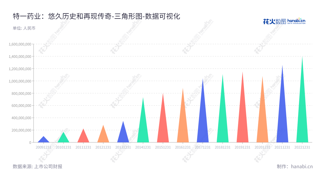 特一药业集团股份有限公司专业从事中成药和化学制剂药的研发、生产和销售，为广大人民和全国医疗机构提供优质的药物。,"002728","特一药业","Ty Phar","许丹青","许丹青","国证Ａ指","数据可视化","上市公司财报","数据分析","三角形图","花火数图","图表"