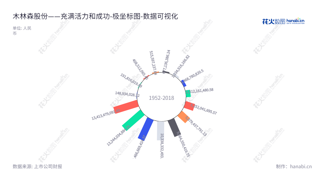 木林森股份有限公司(MLS Co., Ltd.)于2013年创立，位于中国广东中山，是一家LED封装产品、LED液晶显示和系列产品应用解决方案的专业技术创新公司，致力于为客户提供高品质的产品和服务。,"002745","木林森","MLS","孙清焕","孙清焕","国证Ａ指","巨潮小盘","深成指R","深市精选","深证成指","中小300","中小新兴","中证500","数据可视化","上市公司财报","数据分析","极坐标图","花火数图","图表"