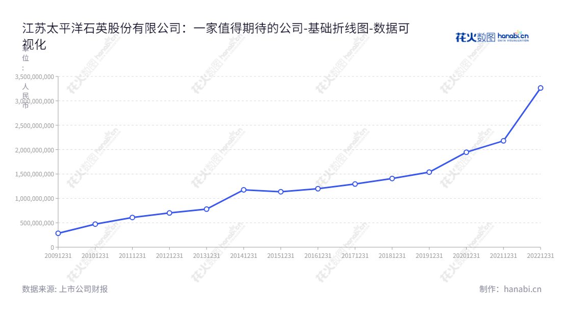 江苏太平洋石英股份有限公司(Jiangsu Pacific Quartz Co., Ltd.)专注石英制品的生产、研发及销售,地处江苏连云港市,董事长为陈士斌,总经理为陈士斌,母公司股东权益合计将在持续增长中,www.quartzpacific.com注册查看详情。,"603688","石英股份","Quartz","陈士斌","陈士斌","国证A指","巨潮中盘","上证180","中证500","数据可视化","上市公司财报","数据分析","基础折线图","花火数图","图表"
