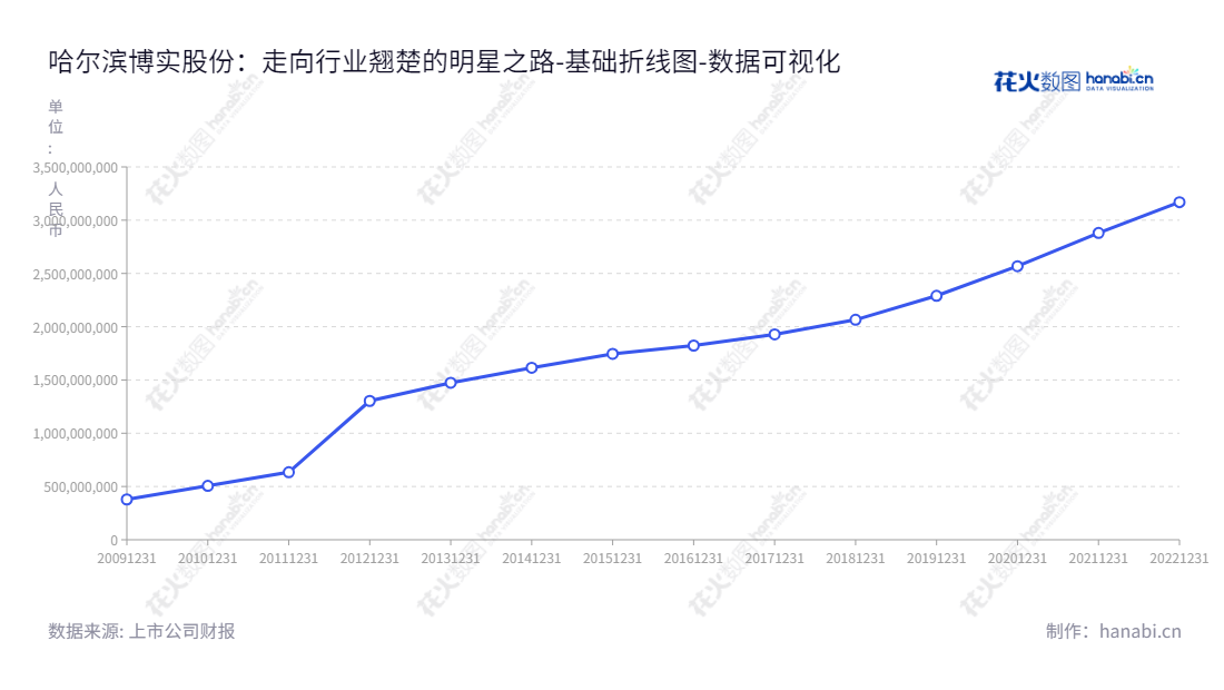哈尔滨博实自动化股份有限公司（002698）是黑龙江哈尔滨市一家主营大型智能成套装备产品及相关服务的公司，拥有丰富多样的产品线，年至2022年属于母公司股东权益合计从1303,315,277.53元至3,169,585,012.94元，持续增长。,"002698","博实股份","Boshi Automation","邓喜军","邓喜军","国证2000","国证Ａ指","深市精选","中小300","中小创新","数据可视化","上市公司财报","数据分析","基础折线图","花火数图","图表"