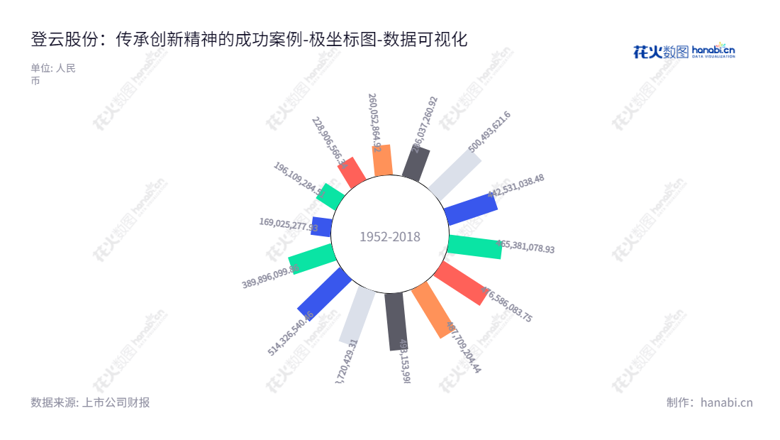怀集登云汽配股份有限公司是位于中国广东肇庆市的汽车发动机进排气门研发、生产与销售企业，网站www.huaijivalve.com。,"002715","登云股份","Dengyun","杨海坤","张福如","国证Ａ指","数据可视化","上市公司财报","数据分析","极坐标图","花火数图","图表"