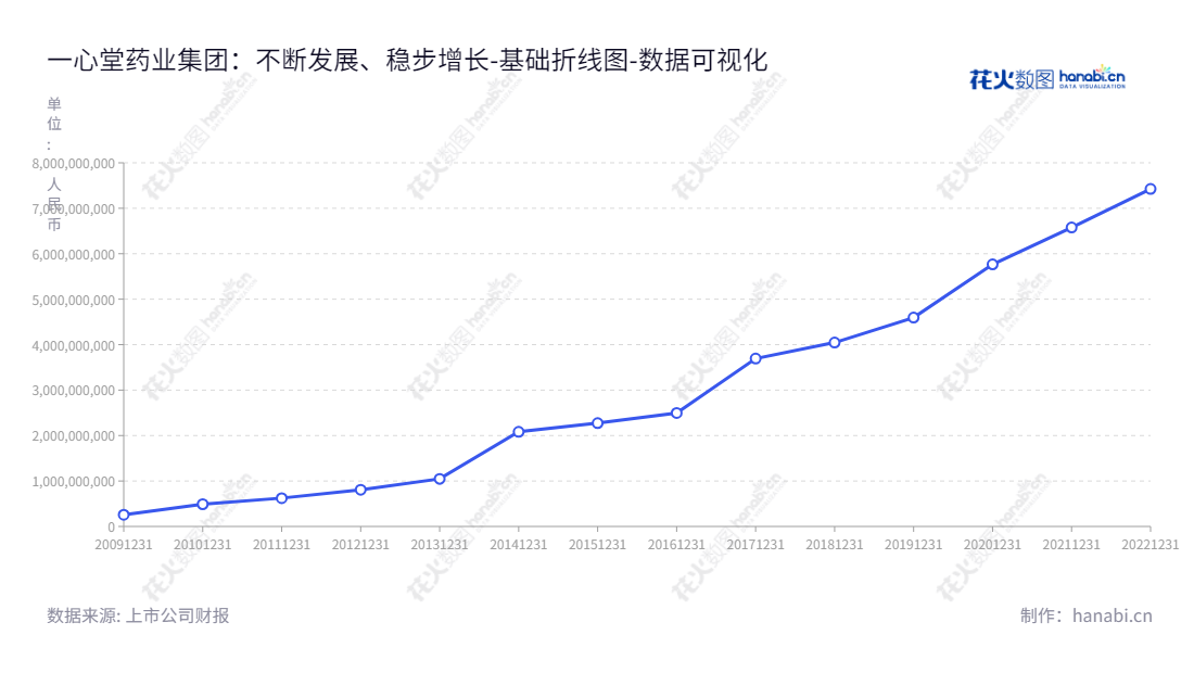 一心堂(002727)是云南昆明市的一家医药零售连锁和医药批发公司，其归属于母公司股东权益合计可追溯至2012年12月31日。,"002727","一心堂","Yixintang","阮鸿献","阮鸿献","国证Ａ指","巨潮小盘","深成指R","深市精选","深证成指","中小300","数据可视化","上市公司财报","数据分析","基础折线图","花火数图","图表"