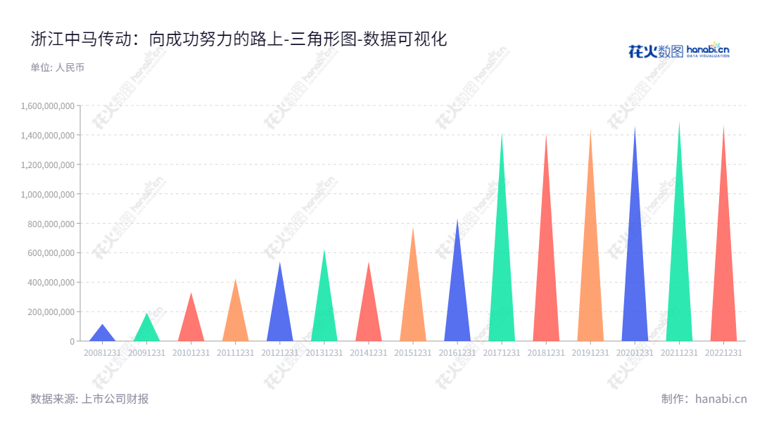 浙江中马传动股份有限公司（Zhejiang Zomax Transmission Co., Ltd.）是一家位于浙江台州市的汽车变速器及齿轮研发、生产和销售企业，由梁小瑞先生任董事长，刘青林先生任总经理。,"603767","中马传动","Zomax Transmission","梁小瑞","刘青林","国证Ａ指","数据可视化","上市公司财报","数据分析","三角形图","花火数图","图表"