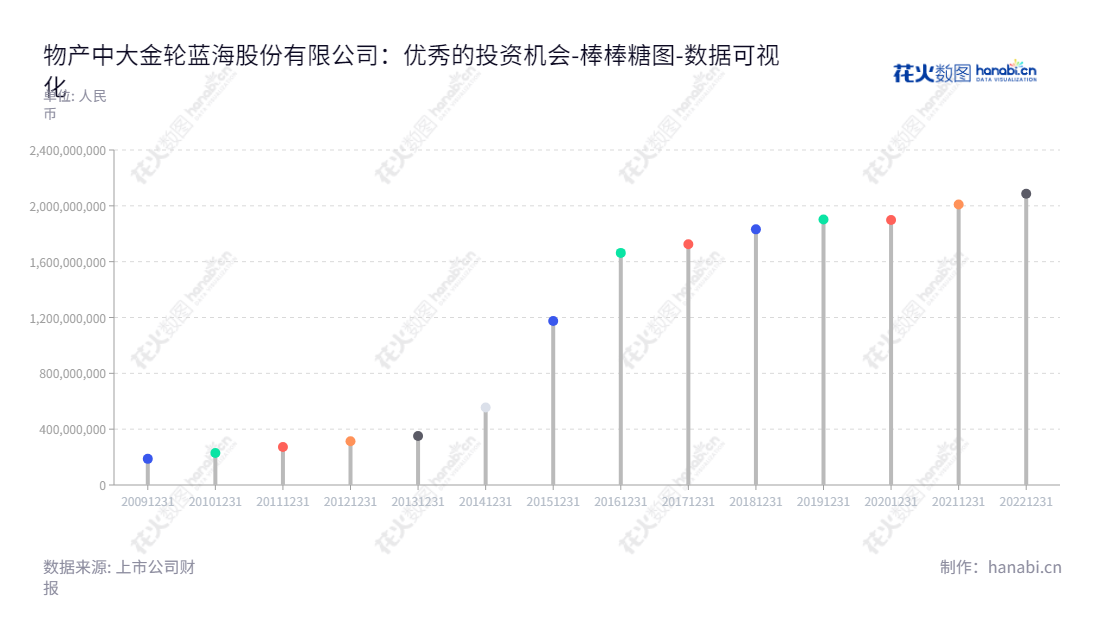 物产中大金轮蓝海股份有限公司是一家江苏南通市的生产和销售纺织梳理器材及不锈钢装饰材料的企业，董事长郑光良，总经理汤华军，历经多年发展，归属于母公司股东权益合计数量稳步增长。,"002722","物产金轮","WCJL","郑光良","汤华军","国证Ａ指","数据可视化","上市公司财报","数据分析","棒棒糖图","花火数图","图表"