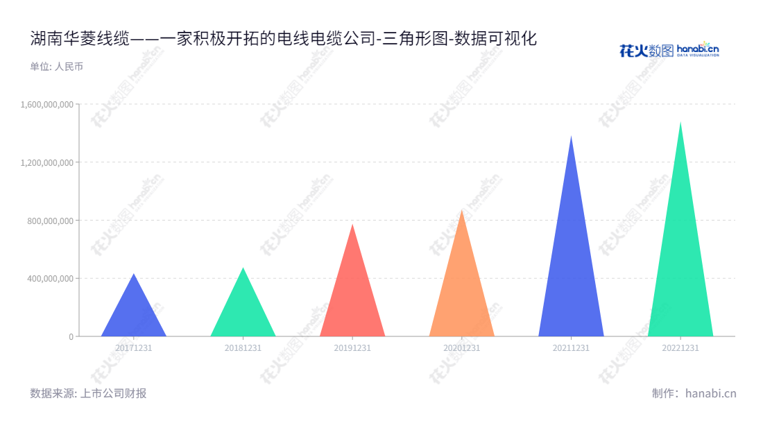 湖南华菱线缆股份有限公司（Hunan Valin Wire and Cable Co., Ltd），生产及销售研发电线电缆，总部位于湘潭市，成立于至今凭借出色表现持续攀升。,"001208","华菱线缆","Valin Wire and Cable","张志钢","熊硕","国证2000","国证Ａ指","深市精选","数据可视化","上市公司财报","数据分析","三角形图","花火数图","图表"