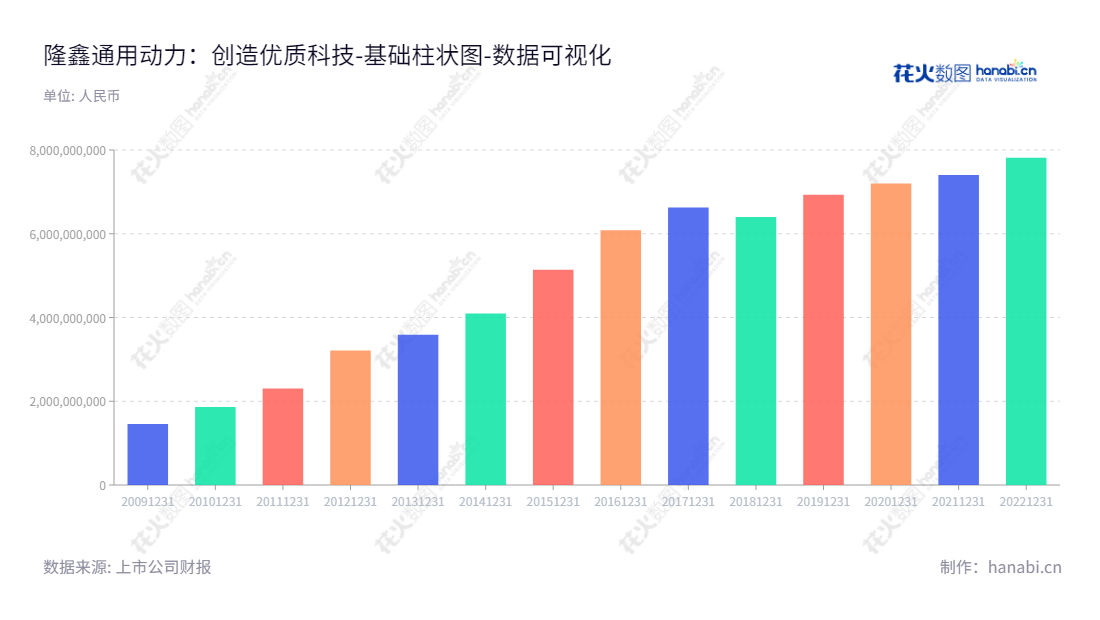 隆鑫通用动力股份有限公司(Loncin Motor Co., Ltd.)是一家位于中国重庆市的汽车配件及发动机制造商。主营业务包括发动机、摩托车、发电机组、四轮低速电动车等。隆鑫通用致力于研发、生产和销售提供用户安全可靠的高性能产品。,"603766","隆鑫通用","Loncin","涂建华","国证2000","国证A指","数据可视化","上市公司财报","数据分析","基础柱状图","花火数图","图表"