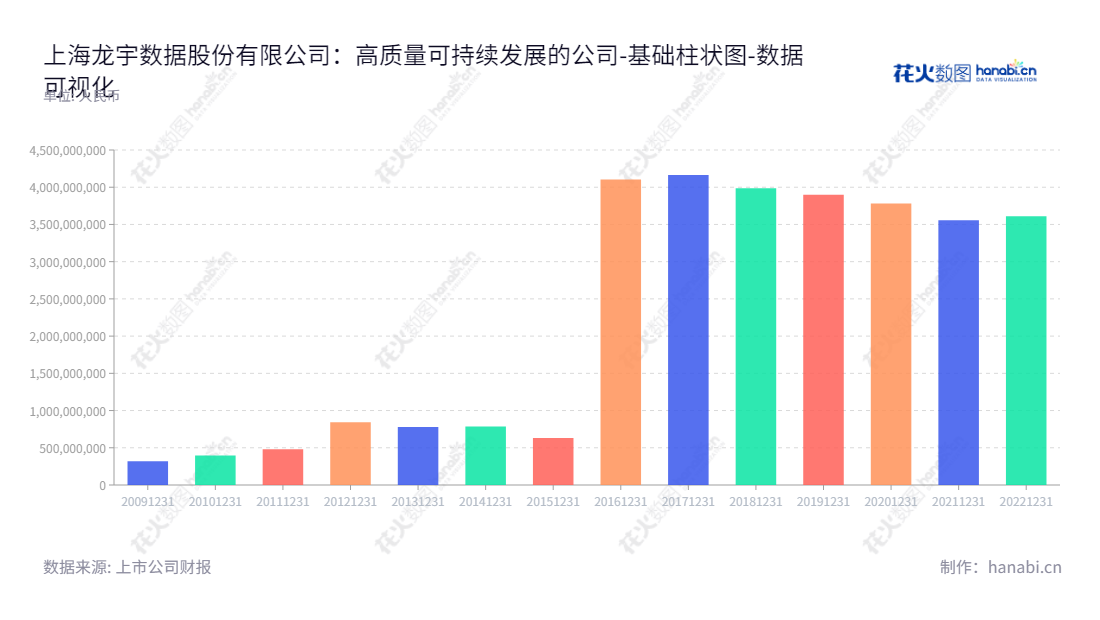 可写成：上海龙宇数据股份有限公司（Shanghai Lonyer Data Co., Ltd.）是一家拥有超过10年历史的营运民营企业，主营业务为大宗商品贸易（包括油品贸易和有色金属贸易）和数据中心（IDC）服务。,"603003","龙宇股份","Lonyer Data","徐增增","刘策","国证2000","国证Ａ指","数据可视化","上市公司财报","数据分析","基础柱状图","花火数图","图表"