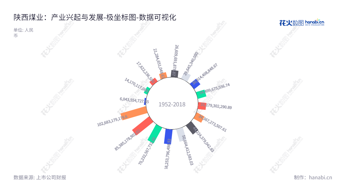 陕西煤业（Shaanxi Coal Industry Company Limited）是一家生产洗选、运输、销售及其他服务的煤炭开采企业，位于西安市，由董事长杨照乾和总经理王世斌领导管理。,"601225","陕西煤业","Shaanxi Coal Industry","杨照乾","王世斌","ESG 300","分析师指数","国证Ａ指","国证红利","国证治理","红利指数","沪深300","巨潮100","巨潮大盘","上证180","上证50","中证100","中证红利","数据可视化","上市公司财报","数据分析","极坐标图","花火数图","图表"