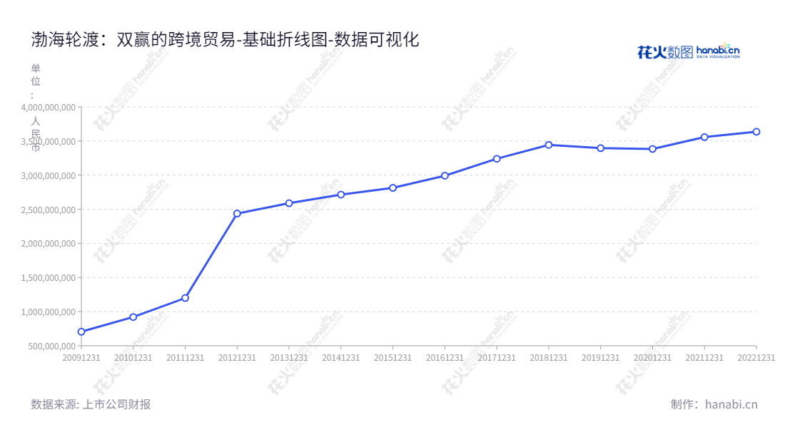 渤海轮渡集团股份有限公司（603167），位于山东烟台市，是一家从事客货滚运输、融资租赁业务、邮轮业务、国际客滚运输产业、船舶燃油销售等业务的民营上市公司，其归属于母公司股东权益合计报表自2012年到2022年均有不断增长。,"603167","渤海轮渡","Bohai Ferry","吕大强","于新建","国证2000","国证Ａ指","数据可视化","上市公司财报","数据分析","基础折线图","花火数图","图表"