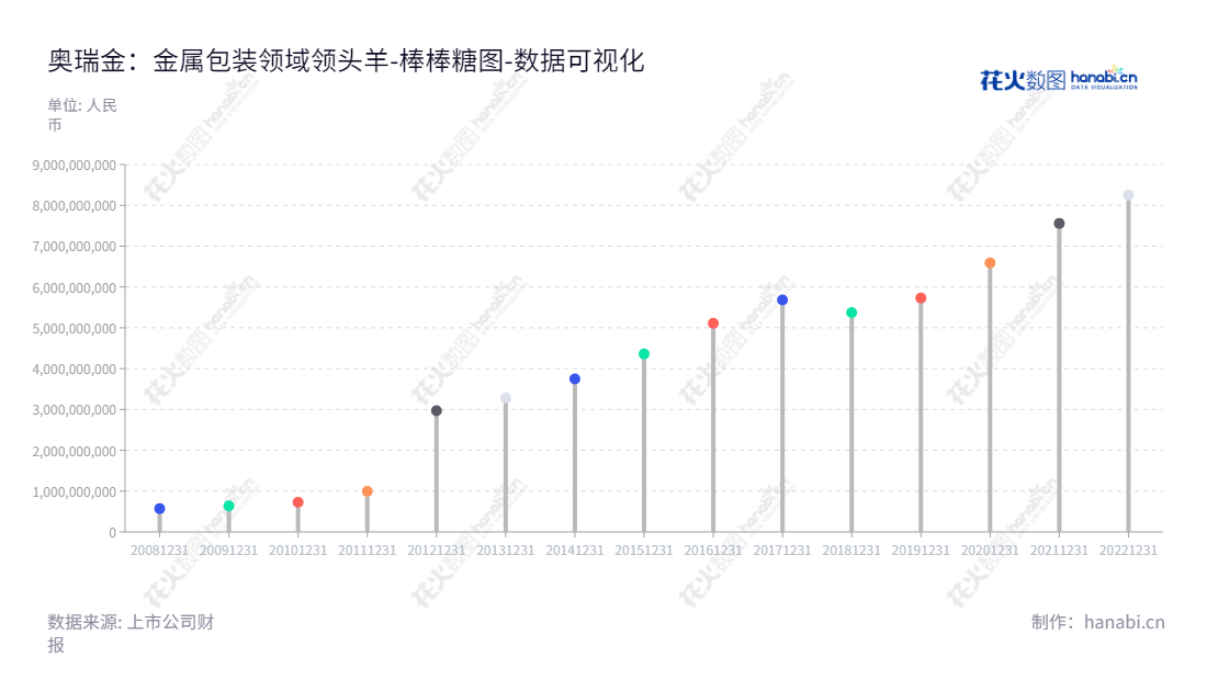 奥瑞金科技（002701）是一家北京国家高新技术企业，专注于食品饮料金属包装产品的研发、设计、生产和销售。,"002701","奥瑞金","ORG","周云杰","沈陶","国证Ａ指","巨潮小盘","深成指R","深市精选","深证成指","中小300","数据可视化","上市公司财报","数据分析","棒棒糖图","花火数图","图表"