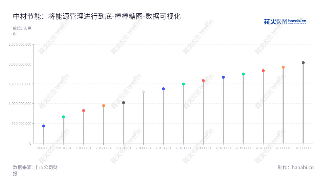  中材节能股份有限公司是一家专注于工业节能、建筑节能、垃圾、生物质、太阳能等能源综合管理的中国公司，位于天津市，董事长为孟庆林，总经理为刘鑫，该公司股东权益合计从2012年的9.49亿增加到2022年的203.33亿。,"603126","中材节能","Sinoma Energy","孟庆林","刘鑫","国证2000","国证Ａ指","中证央企","数据可视化","上市公司财报","数据分析","棒棒糖图","花火数图","图表"