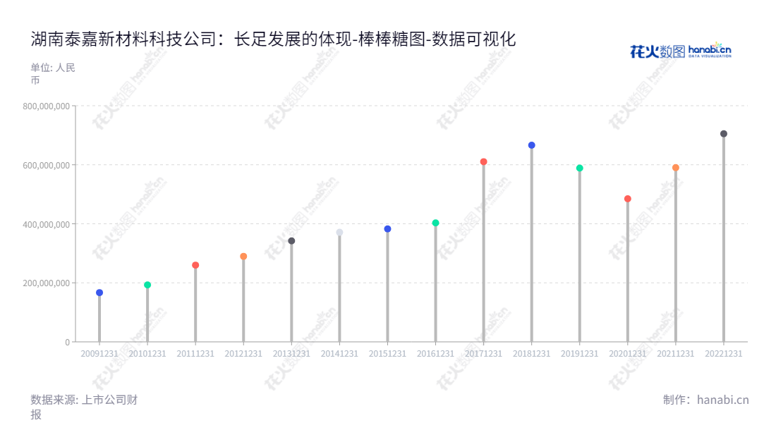“湖南泰嘉新材料科技股份有限公司是一家专注于双金属带锯条及相关产品的研发、生产及销售的公司，董事长方鸿，总经理李辉。”,"002843","泰嘉股份","Bichamp","方鸿","李辉","国证Ａ指","数据可视化","上市公司财报","数据分析","棒棒糖图","花火数图","图表"