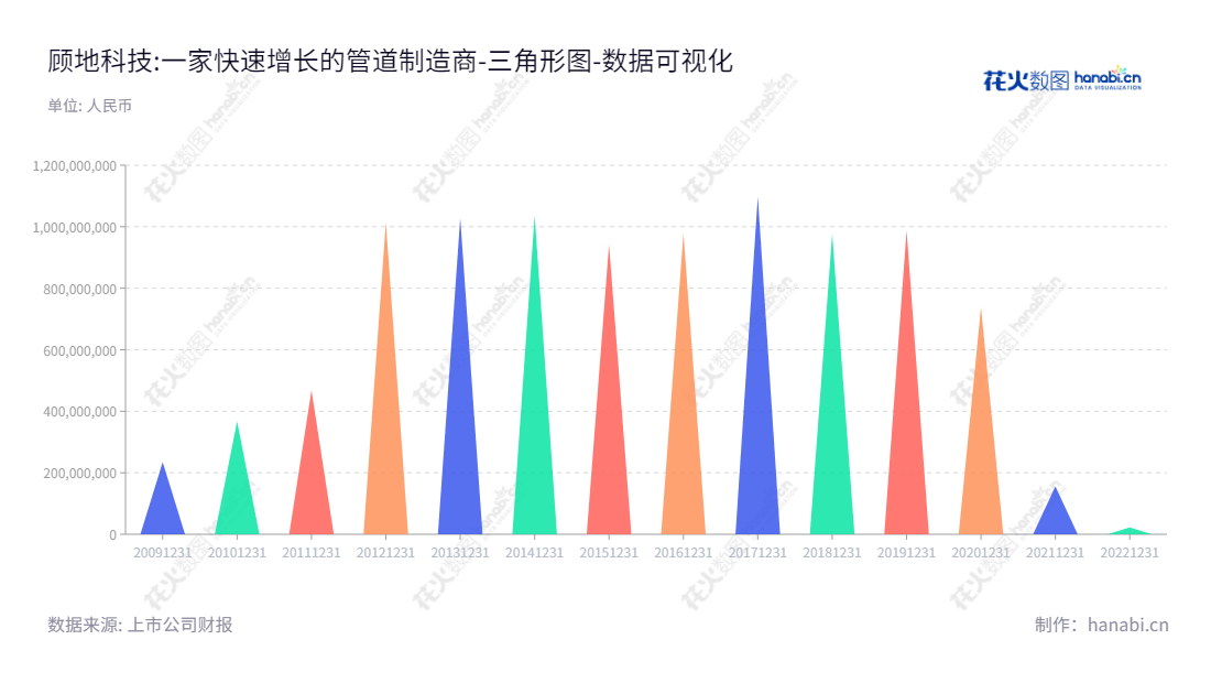 以下是推荐版本：顾地科技 - 鄂州市塑料管道研发、生产和销售的领先企业，其网址为www.goody.com.cn。,"002694","顾地科技","Goody Science and Technology","武校生","邵守富","国证Ａ指","数据可视化","上市公司财报","数据分析","三角形图","花火数图","图表"