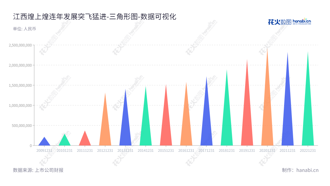 江西煌上煌集团食品股份有限公司是一家股份制企业，主要从事生产并销售酱卤肉制品及佐餐凉菜快捷消费食品的活动。网址：www.jxhsh.com.cn。,"002695","煌上煌","Huangshanghuang","褚浚","褚浚","国证2000","国证Ａ指","深市精选","中小创新","数据可视化","上市公司财报","数据分析","三角形图","花火数图","图表"