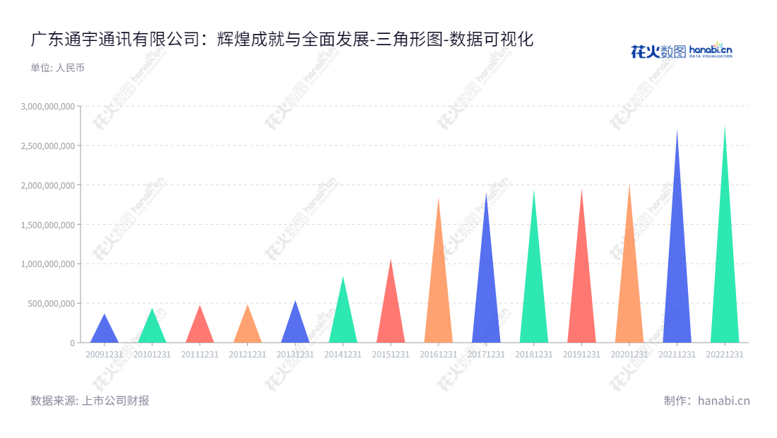 广东通宇通讯股份有限公司（Tongyu Communication Inc.）是一家从事通信天线及射频产品的研发、生产、销售和服务的公司，总部位于中山市，拥有良好的发展和运营记录。,"002792","通宇通讯","Tongyu Communication","吴中林","时桂清","国证Ａ指","深市精选","数据可视化","上市公司财报","数据分析","三角形图","花火数图","图表"