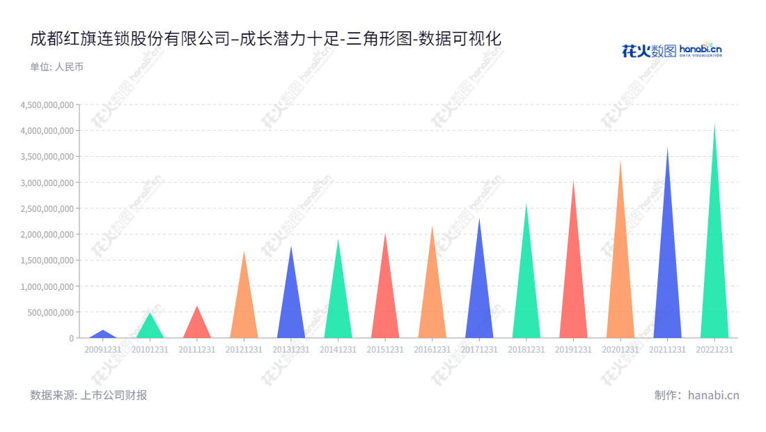 成都红旗连锁股份有限公司（002697）是位于四川成都的一家以便利超市连锁经营为主业的上市公司，董事长为曹世如，总经理为曹世如，网址为 www.hqls.com。,"002697","红旗连锁","Hongqi Chain","曹世如","曹世如","国证2000","国证Ａ指","深市精选","中小创新","数据可视化","上市公司财报","数据分析","三角形图","花火数图","图表"